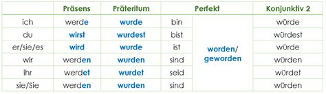 werden konjunktiv 1|Konjugation des Verbs werden